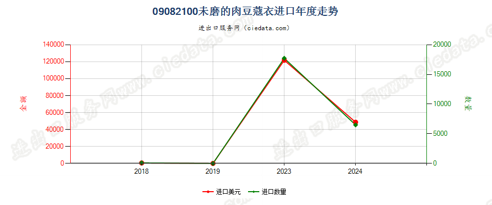 09082100未磨的肉豆蔻衣进口年度走势图