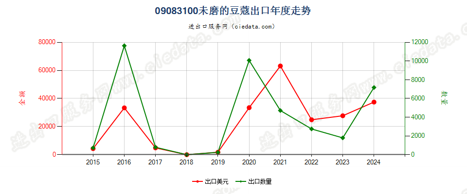 09083100未磨的豆蔻出口年度走势图