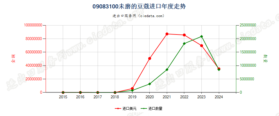 09083100未磨的豆蔻进口年度走势图