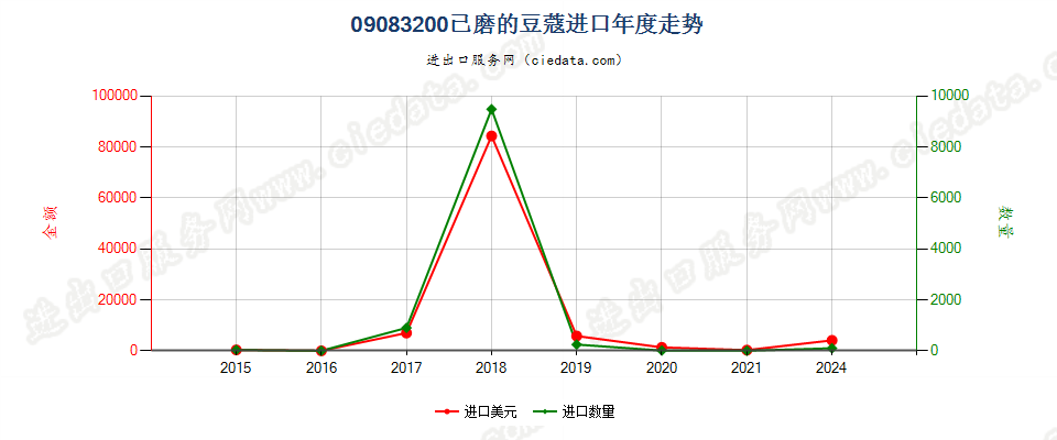 09083200已磨的豆蔻进口年度走势图