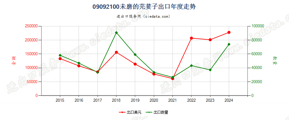 09092100未磨的芫荽子出口年度走势图