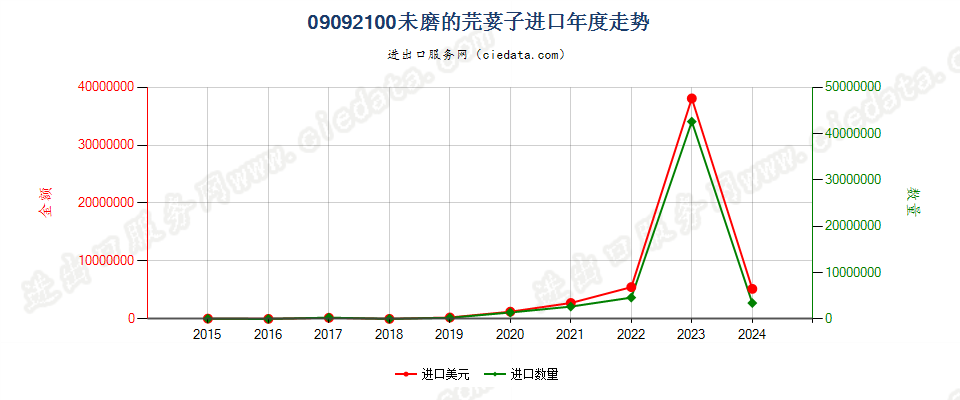 09092100未磨的芫荽子进口年度走势图