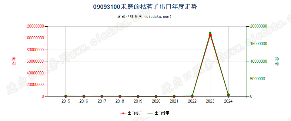 09093100未磨的枯茗子出口年度走势图