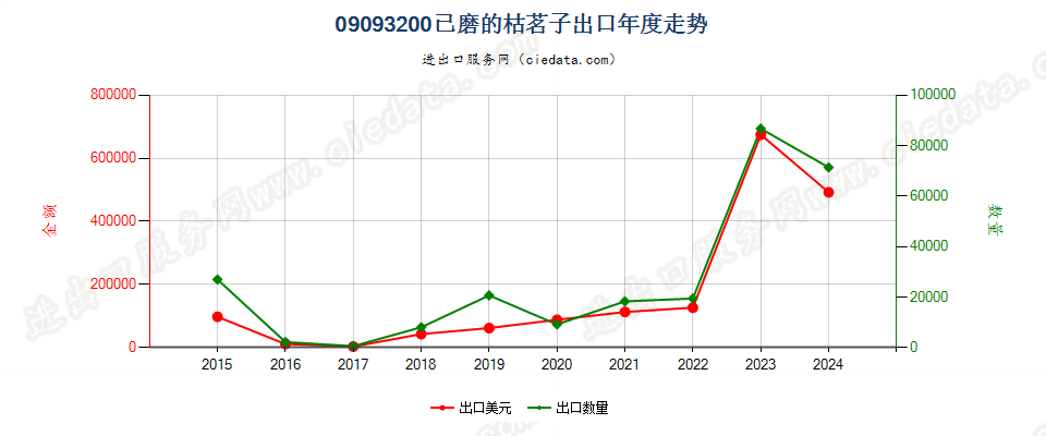 09093200已磨的枯茗子出口年度走势图