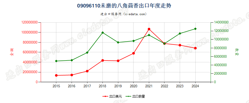 09096110未磨的八角茴香出口年度走势图