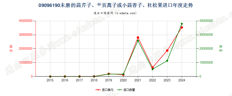 09096190未磨的茴芹子、艹页蒿子或小茴香子、杜松果进口年度走势图