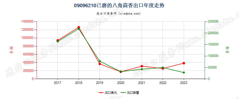 09096210已磨的八角茴香出口年度走势图