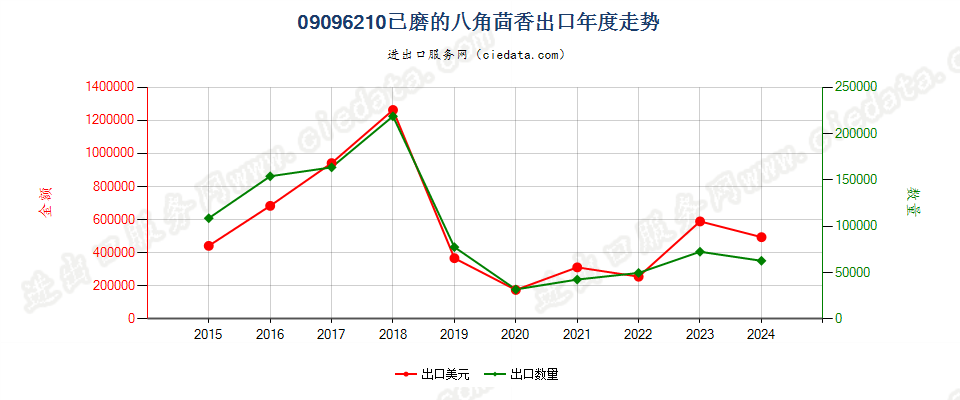 09096210已磨的八角茴香出口年度走势图