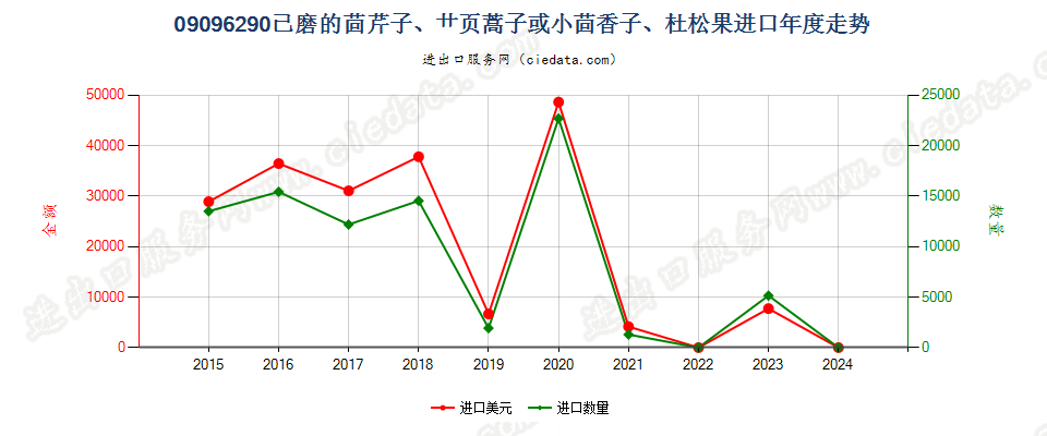 09096290已磨的茴芹子、艹页蒿子或小茴香子、杜松果进口年度走势图