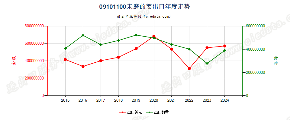 09101100未磨的姜出口年度走势图