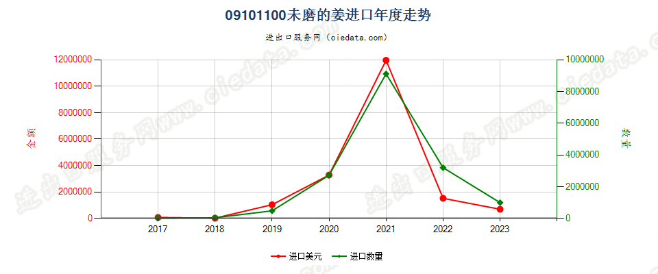 09101100未磨的姜进口年度走势图