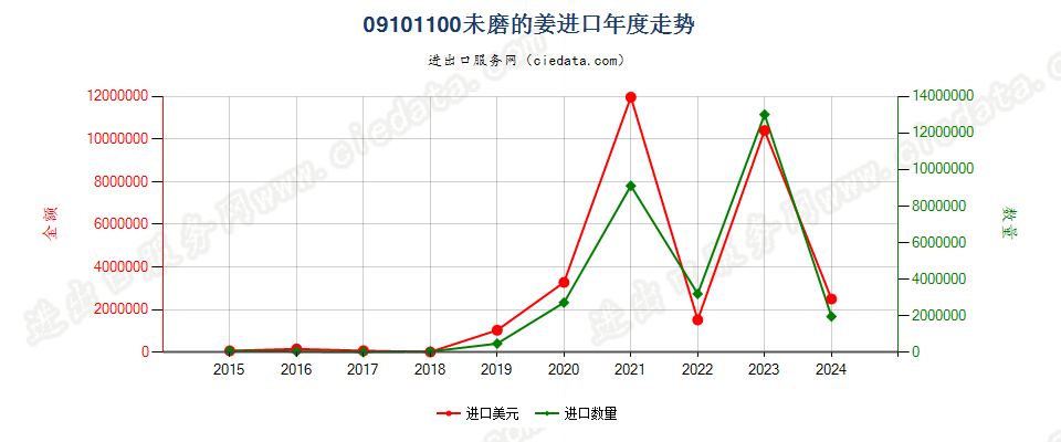 09101100未磨的姜进口年度走势图