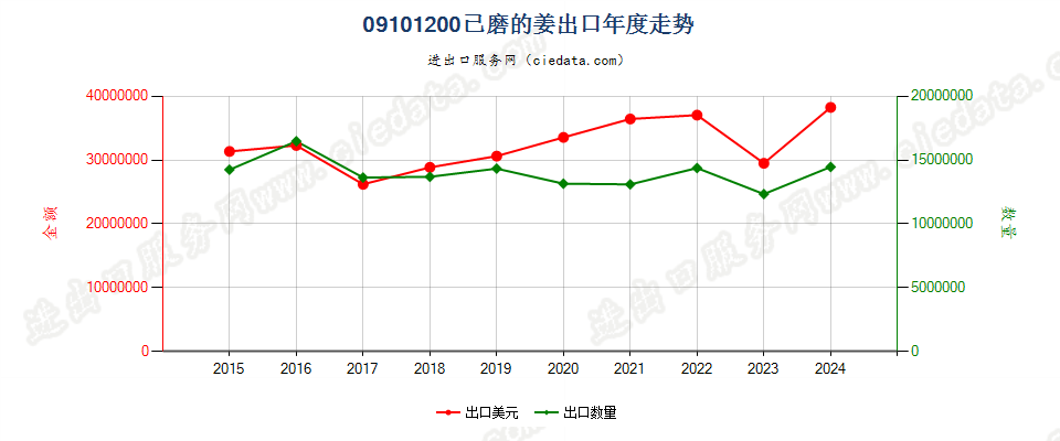 09101200已磨的姜出口年度走势图