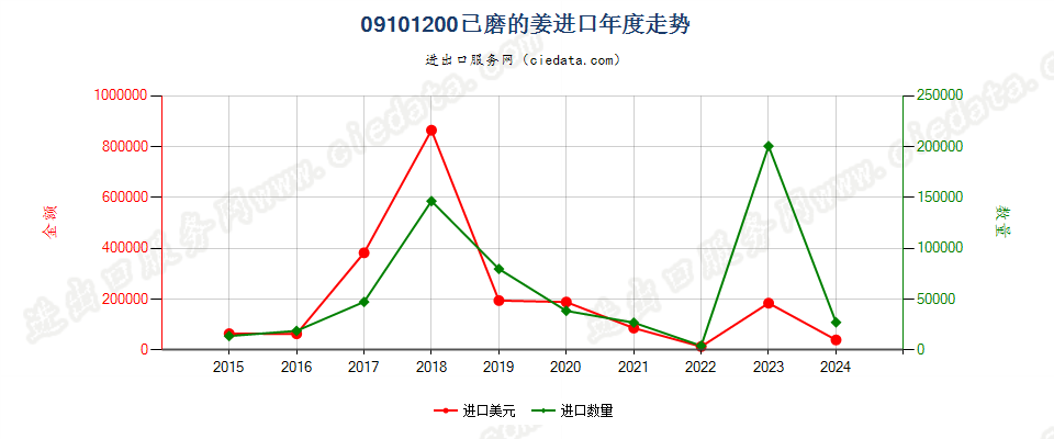 09101200已磨的姜进口年度走势图