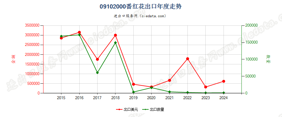 09102000番红花出口年度走势图