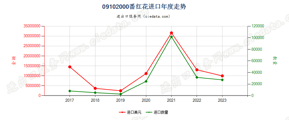 09102000番红花进口年度走势图