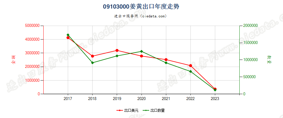 09103000姜黄出口年度走势图