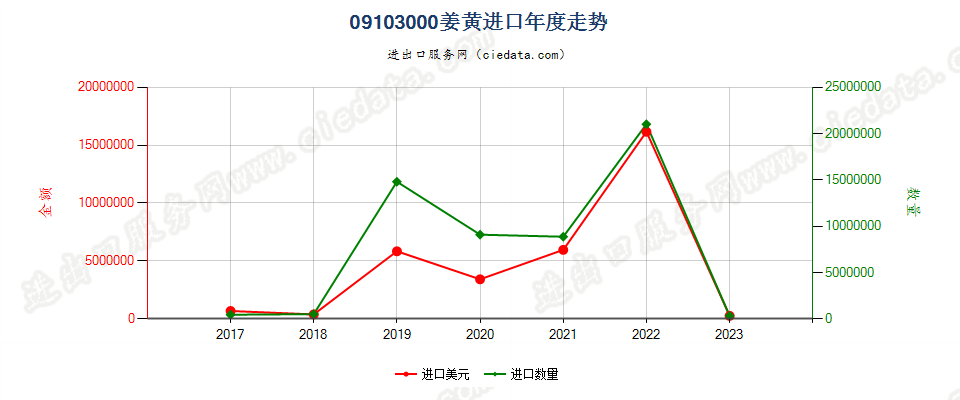 09103000姜黄进口年度走势图