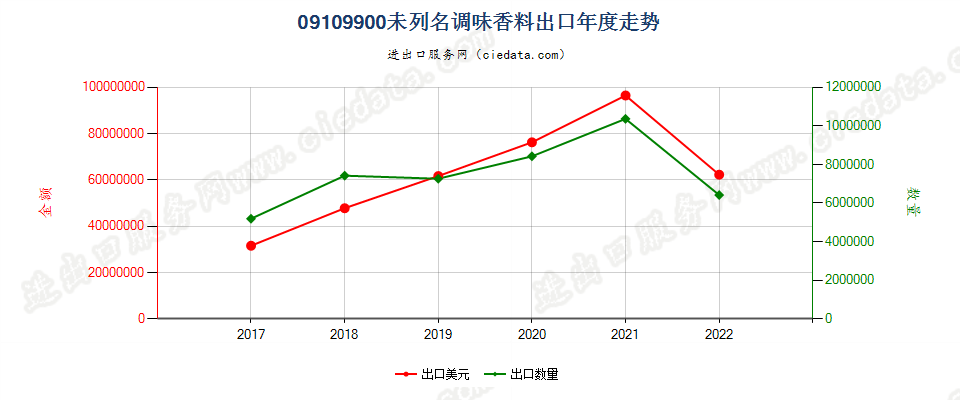 09109900(2023STOP)未列名调味香料出口年度走势图