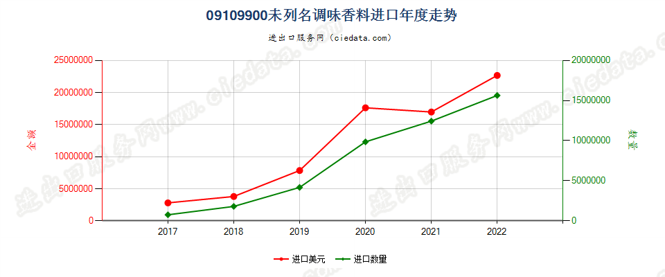 09109900(2023STOP)未列名调味香料进口年度走势图