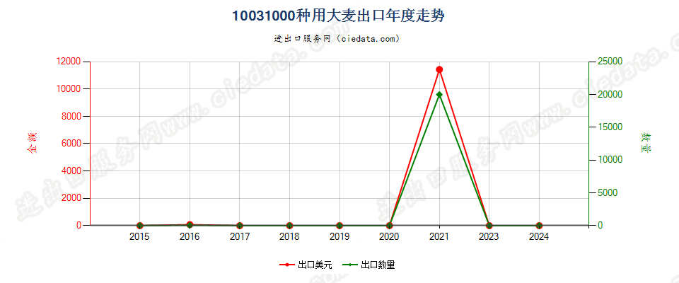 10031000种用大麦出口年度走势图