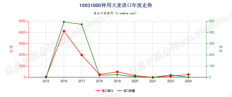 10031000种用大麦进口年度走势图