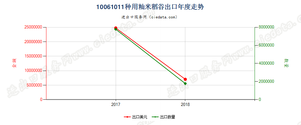 10061011(2019STOP)种用籼米稻谷出口年度走势图