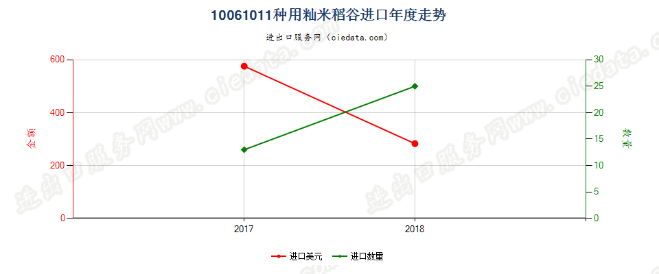 10061011(2019STOP)种用籼米稻谷进口年度走势图