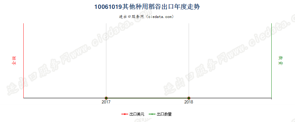 10061019(2019STOP)其他种用稻谷出口年度走势图