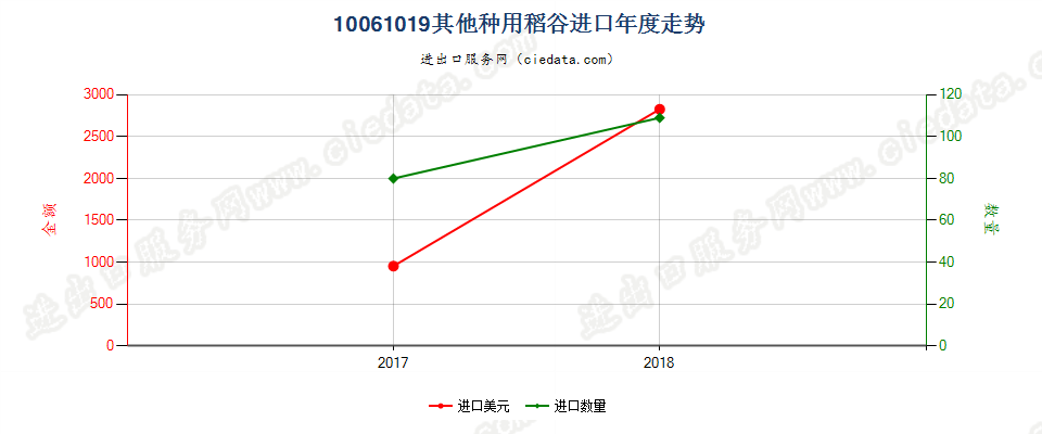 10061019(2019STOP)其他种用稻谷进口年度走势图