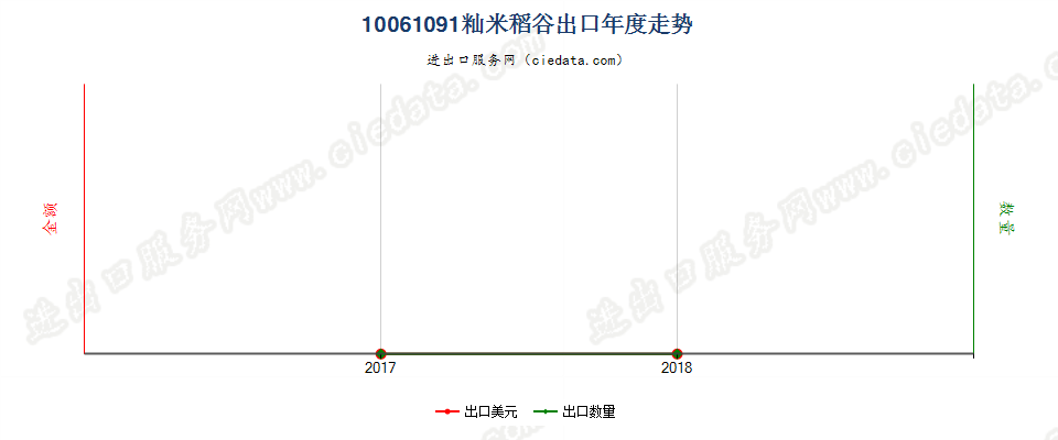 10061091(2019STOP)其他籼米稻谷出口年度走势图
