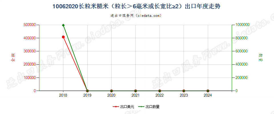 10062020长粒米糙米（粒长＞6毫米或长宽比≥2）出口年度走势图