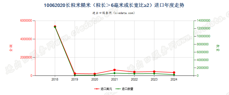 10062020长粒米糙米（粒长＞6毫米或长宽比≥2）进口年度走势图