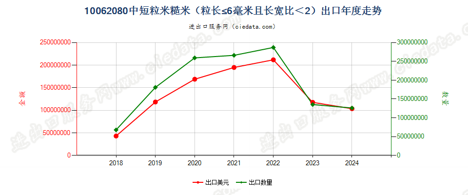 10062080中短粒米糙米（粒长≤6毫米且长宽比＜2）出口年度走势图