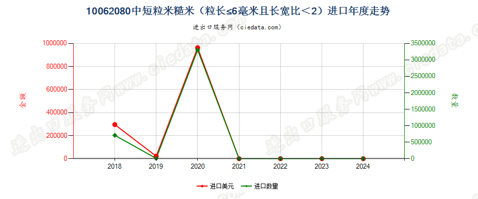 10062080中短粒米糙米（粒长≤6毫米且长宽比＜2）进口年度走势图