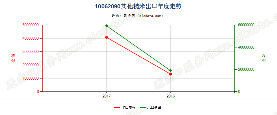 10062090(2019STOP)其他糙米出口年度走势图