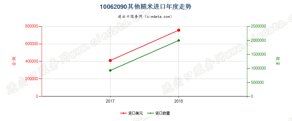 10062090(2019STOP)其他糙米进口年度走势图