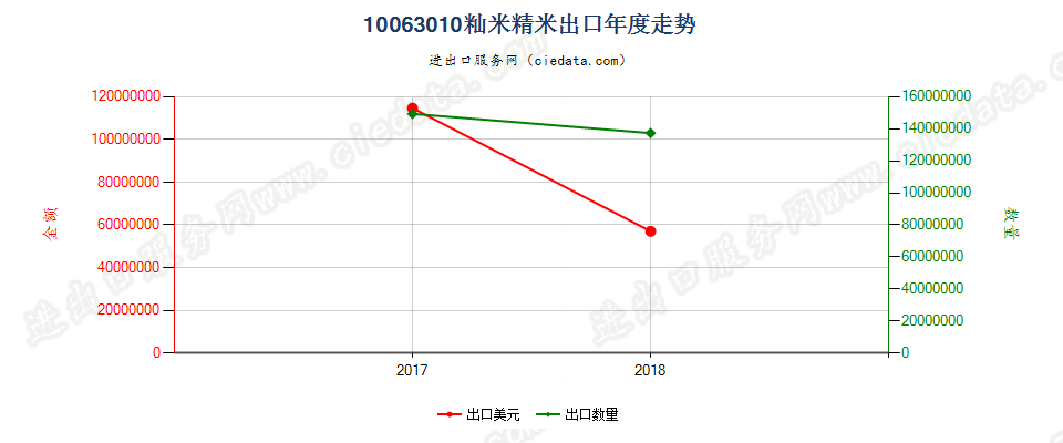 10063010(2019STOP)籼米精米出口年度走势图