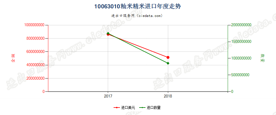 10063010(2019STOP)籼米精米进口年度走势图