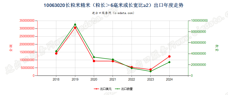 10063020长粒米精米（粒长＞6毫米或长宽比≥2）出口年度走势图