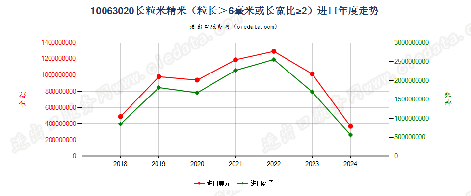 10063020长粒米精米（粒长＞6毫米或长宽比≥2）进口年度走势图