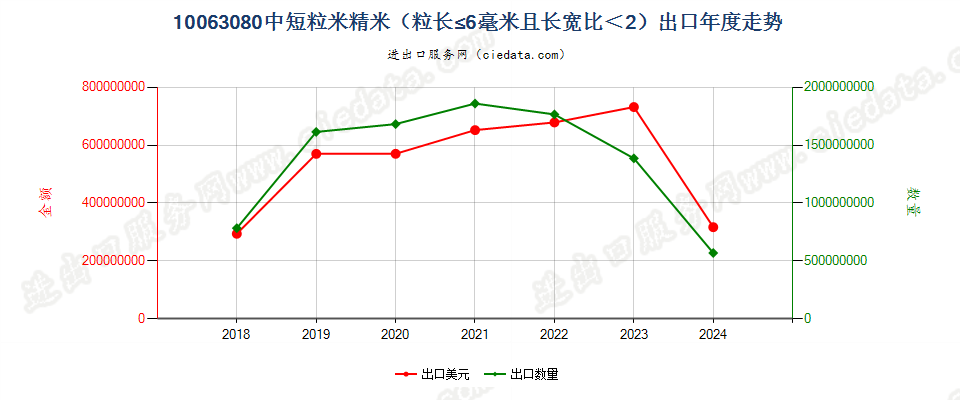 10063080中短粒米精米（粒长≤6毫米且长宽比＜2）出口年度走势图