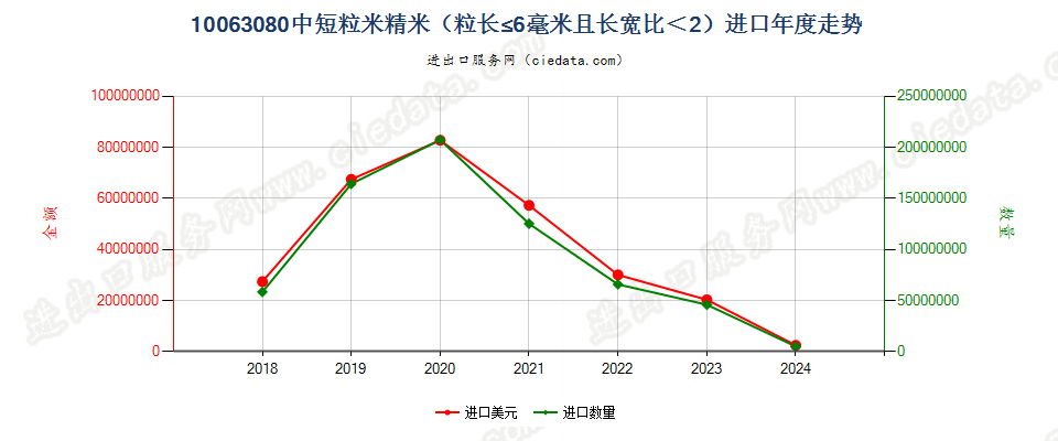 10063080中短粒米精米（粒长≤6毫米且长宽比＜2）进口年度走势图