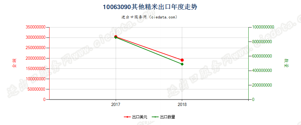 10063090(2019STOP)其他精米出口年度走势图