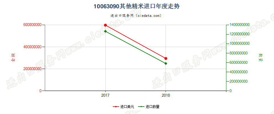 10063090(2019STOP)其他精米进口年度走势图