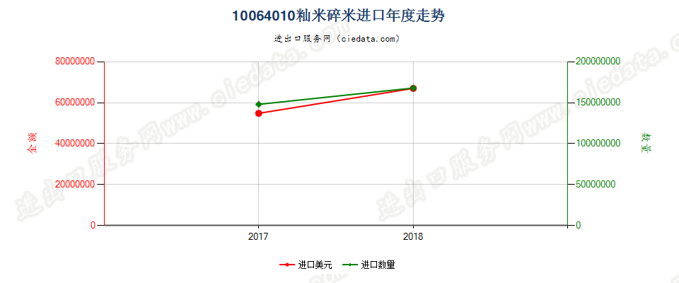 10064010(2019STOP)籼米碎米进口年度走势图