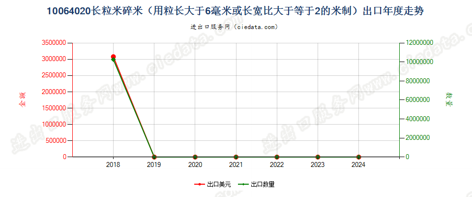 10064020长粒米碎米（用粒长大于6毫米或长宽比大于等于2的米制）出口年度走势图