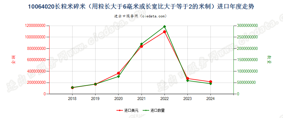 10064020长粒米碎米（用粒长大于6毫米或长宽比大于等于2的米制）进口年度走势图