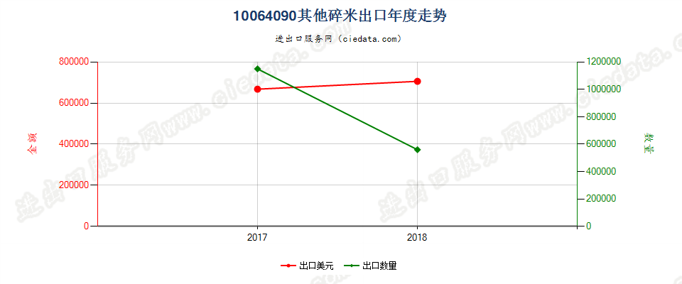 10064090(2019STOP)其他碎米出口年度走势图