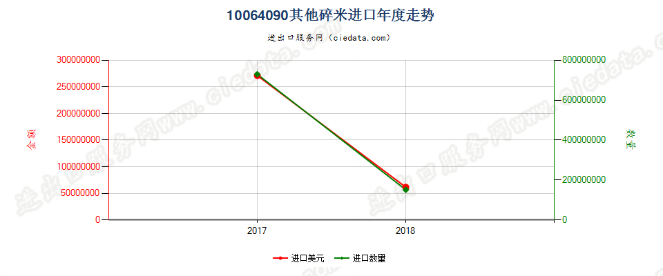 10064090(2019STOP)其他碎米进口年度走势图